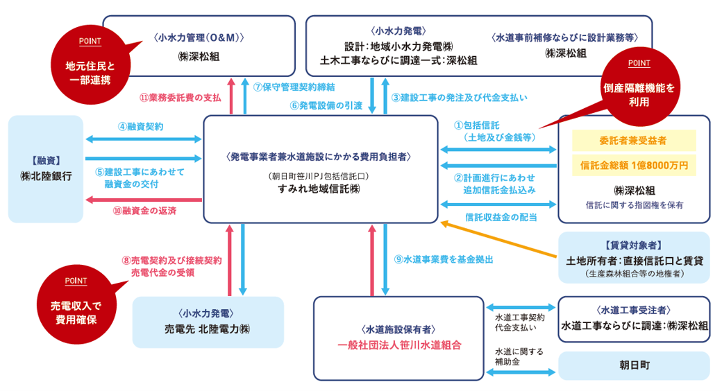 プロジェクト詳細